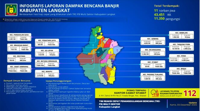 
					Pemkab Langkat Kerahkan Bantuan Besar-Besaran ke 16 Kecamatan: 11 Warga Meninggal dan Ribuan Mengungsi