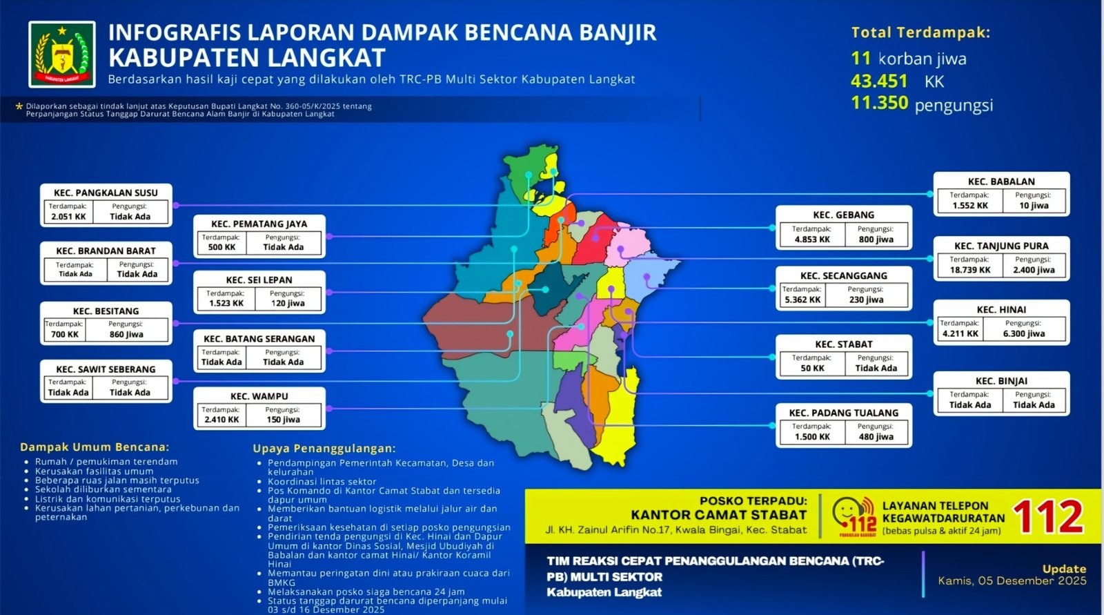Pemkab Langkat Kerahkan Bantuan Besar-Besaran ke 16 Kecamatan: 11 Warga Meninggal dan Ribuan Mengungsi